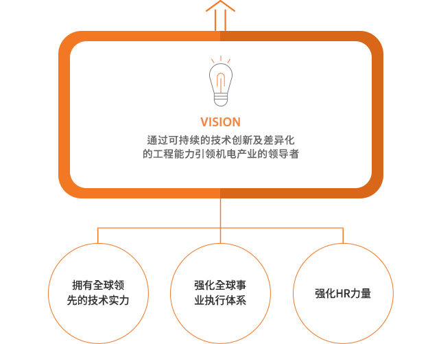 通过可持续的技术创新及差异化的工程能力引领机电产业的领导者