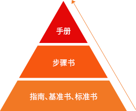 指南、基准书、标准书 >> 步骤书 >> 手册