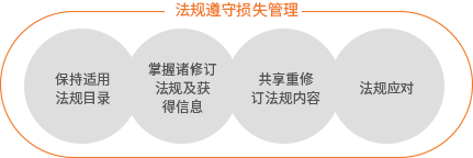 적용법규 목록유지 > 제ㆍ개정 법규 파악 및 정보 입수 > 제ㆍ개정 법규 내용 공유 > 법규대응 > 법규준수 손실관리