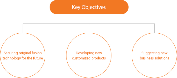 Key Objectives. Securing original fusion technology for the future, Developing new customized products, Suggesting new business solutions