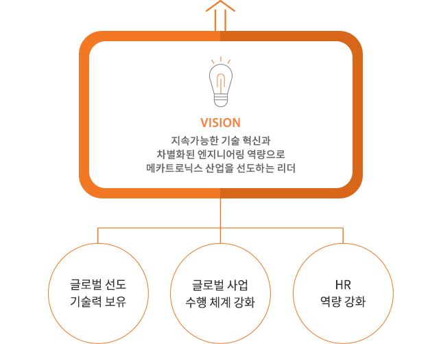 Core Technology 내재화 -> VISION global Technology & Machinery <- Global 고객대응체제 구축. 고부가가치 사업영역 확대 + 기술경쟁력 강화 + 턴키솔루션 제공 및 해외시장 확대