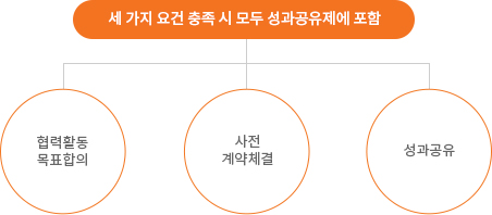 세 가지 요건 충족 시 모두 성과공유제에 포함: 협력활동 목표협의, 사전 계약체결, 성과공유