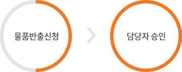 자재 반출신청 : 물품반출신청 > 담당자 승인