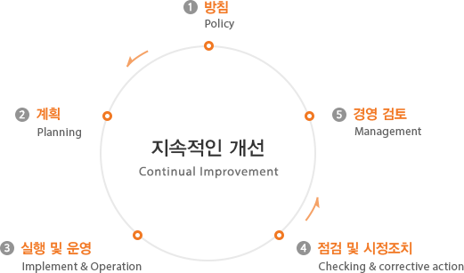 한화모멘텀은 계획, 방침, 경영검토, 점검 및 시정조치, 실행 및 운영의 순환을 통해 지속적인 안전보건환경을 개선해 갑니다.