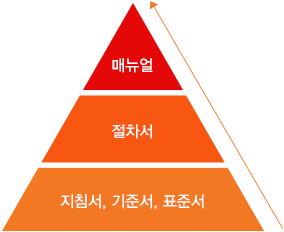 안전보건환경 시스템은 지침서, 기준서, 표준서를 바탕으로 절차서를 통해 매뉴얼을 만드는 구조를 가지고 있습니다.