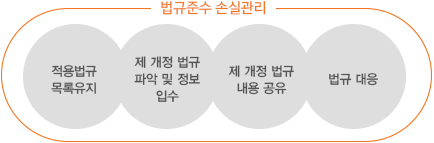 적용법규 목록유지 > 제ㆍ개정 법규 파악 및 정보 입수 > 제ㆍ개정 법규 내용 공유 > 법규대응 > 법규준수 손실관리